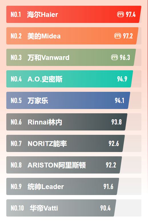 IM电竞官方平台2023年中国十大电热水器品牌：美的才第2海外品牌占据半壁江山(图5)