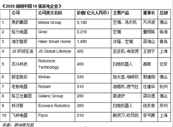 IM电竞官方平台2020中国10强家电企业排定海尔智家以1860亿价值跻身前三(图2)